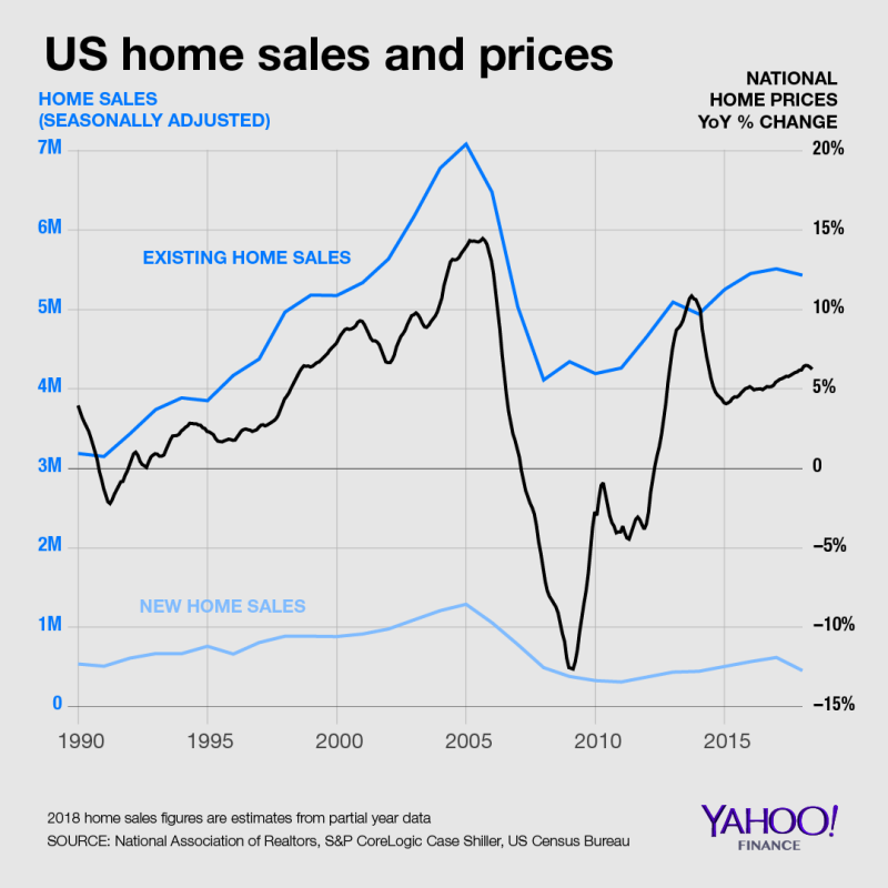 美国房地产市场见顶了吗？