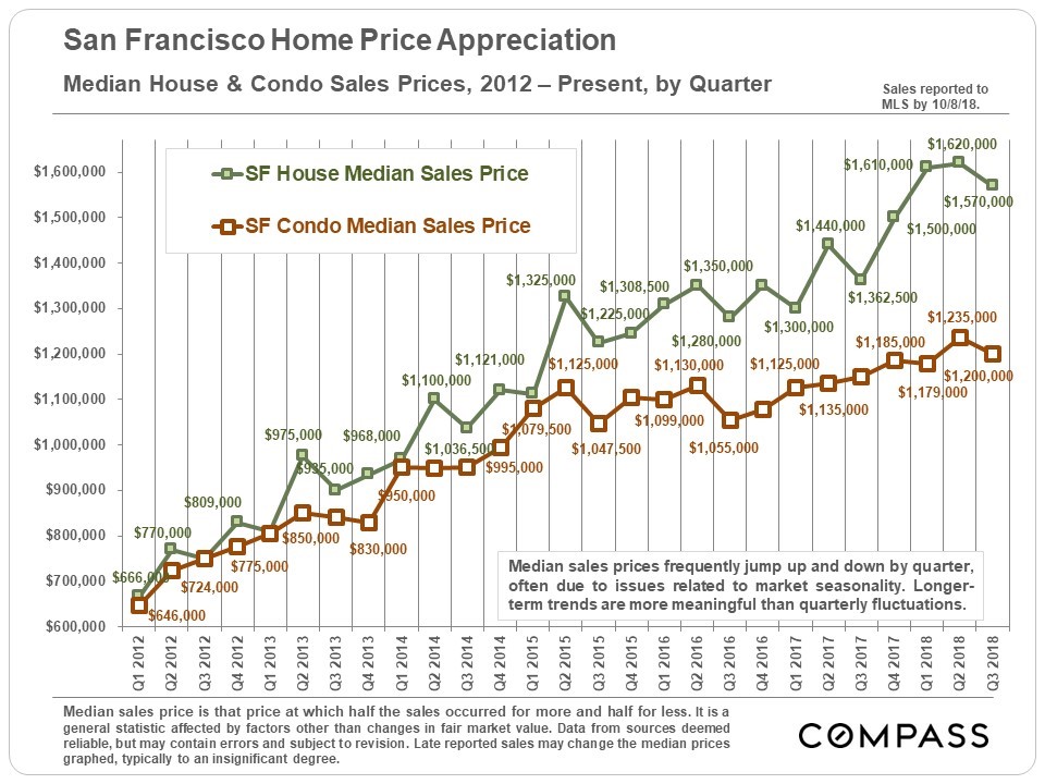 旧金山湾区的房价增速超全国房价两倍