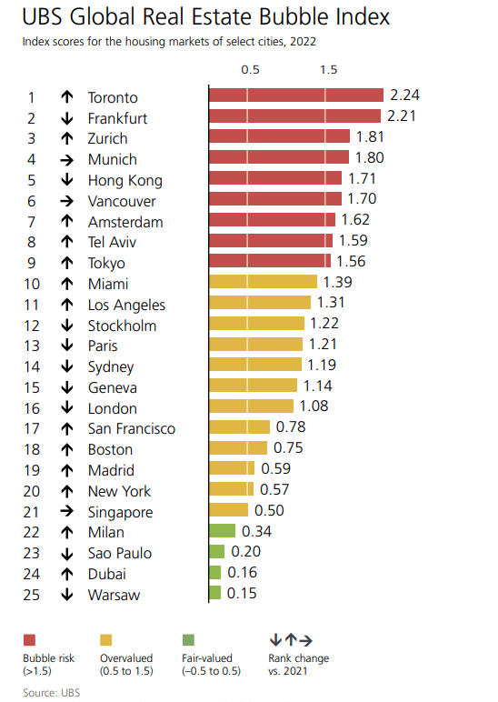 全球房地产泡沫风险上升，最危险的地方在哪里？