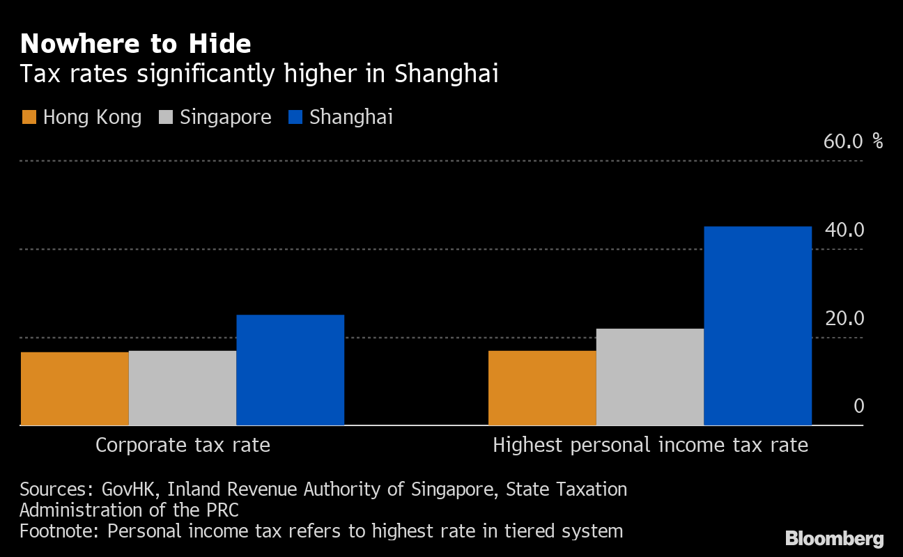 中国实施全球税收法规后，哪个房地产市场将看降？