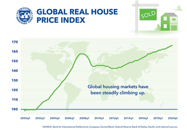 新冠疫情下全球房地产市场仍保持良好