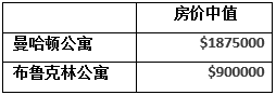 美国买房，美国房产，美国投资，纽约房产