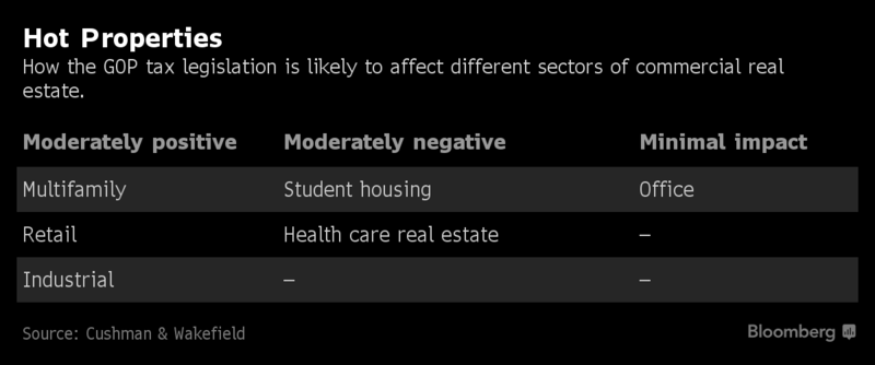 全面税收改革可能让美国房地产投资者成为大赢家