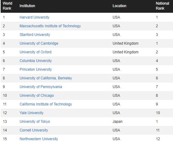 世界排名前15位的大学美国占领12席