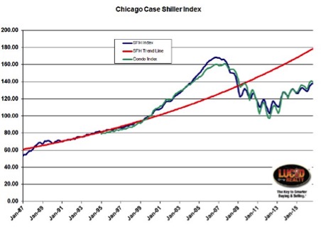 Chicago home price up 4.3%