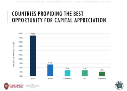 Highest Capital Appreciation