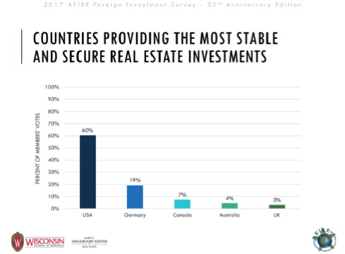 Most Stable countries