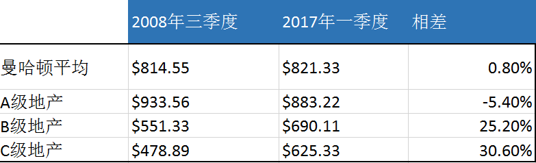 美国房产，美国投资，纽约房产，曼哈顿房产